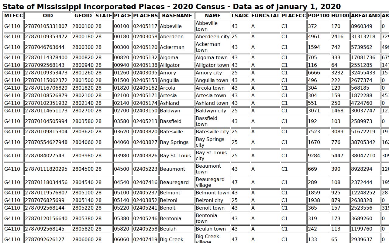 Official incorporated-place information supporting Brooksville routing